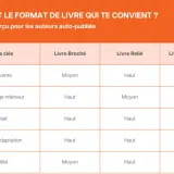 Tableau comparant les formats de livre : broché, relié, numérique. Le livre broché ou poche est une option avec un prix de vente moyen et une marge auteur haute.