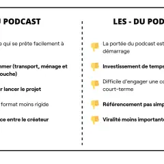 Les avantages et inconvénients pour écrire un podcast : intimiste, facile à consommer, coût faible, lien de confiance, mais portée limitée, investissement temps, référencement difficile.