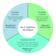Diagramme des 3 registres de langue : familier, soutenu et langage courant. Exemple : "Dépêche-toi ! J'y vais." pour le langage courant.