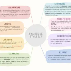 Exemple facile de chiasme : "La beauté sur les fronts, dans les cœurs la pensée". L'ordre des mots est inversé pour créer un effet stylistique.