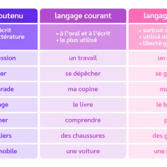 Tableau comparant les registres de langue : soutenu, courant, familier, avec des exemples comme "une profession" vs "un boulot".