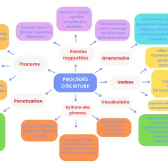 Carte mentale des procédés d'écriture français facile : pronoms, ponctuation, rythme, grammaire, vocabulaire, verbes, paroles rapportées.
