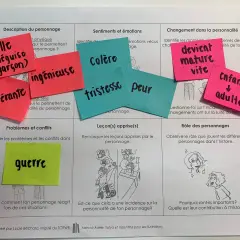 Fiche d'analyse de personnage : une fille se déguisant en garçon, ingénieuse, persévérante, confrontée à la guerre, ressentant colère, tristesse, peur, devenant mature.