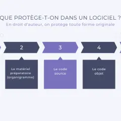 Schéma expliquant ce qui est protégé dans un logiciel : cahier des charges, matériel préparatoire, code source, code objet, interfaces. Une illustration pour une société d'édition.