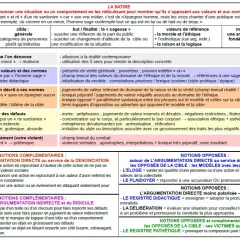 Tableau analysant la satire : ses définitions, ses moyens, ses buts, et ses notions complémentaires. L'inverse de personnification est ici la dénonciation par le ridicule.