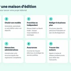 Les 10 étapes pour lancer votre projet éditorial, incluant la rédaction du business plan et l'étude du budget pour créer une maison d'édition.