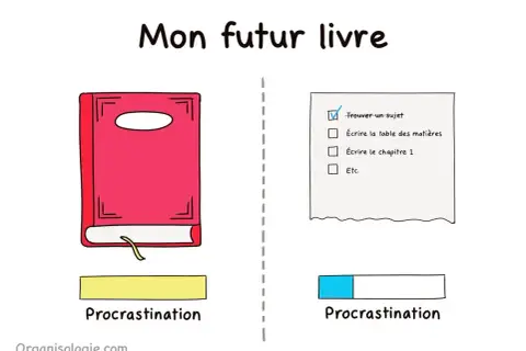 Plan d'un livre : à gauche, un livre rouge et "Procrastination". À droite, une liste de tâches et "Procrastination" avec une barre de progression.