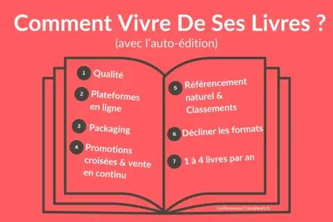 Guide pour vivre de ses livres en auto-édition : qualité, plateformes, packaging, promotions, référencement, formats et rythme de publication. Utile pour les maisons d'édition jeunesse.