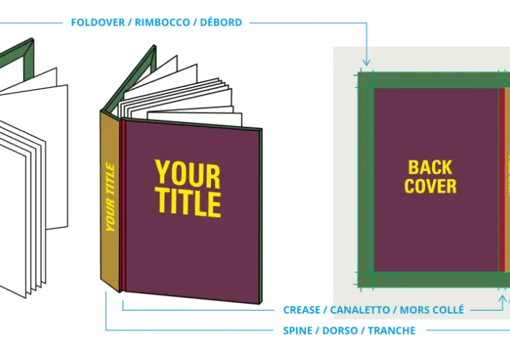 Guide pour créer une couverture de livre avec Photoshop : vue éclatée d'un livre, détails de la reliure et gabarit de couverture.