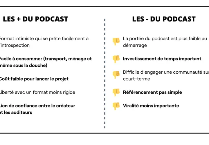 Les avantages et inconvénients pour écrire un podcast : intimiste, facile à consommer, coût faible, lien de confiance, mais portée limitée, investissement temps, référencement difficile.
