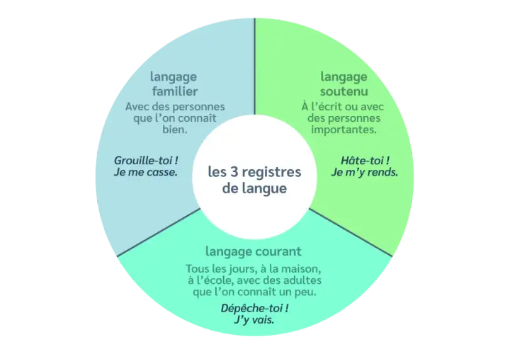Diagramme des 3 registres de langue : familier, soutenu et langage courant. Exemple : "Dépêche-toi ! J'y vais." pour le langage courant.