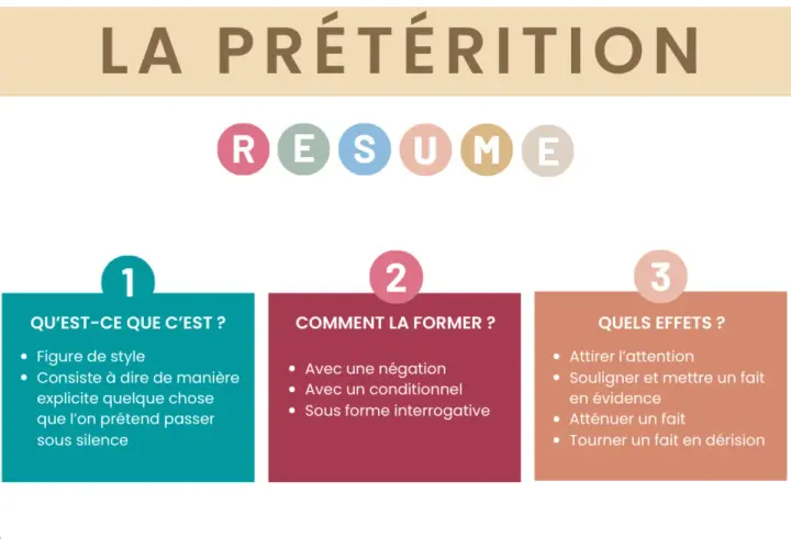 Résumé sur la prétérition, figure de style qui consiste à dire pour ne pas dire. Elle s'exprime par négation, conditionnel ou interrogation.
