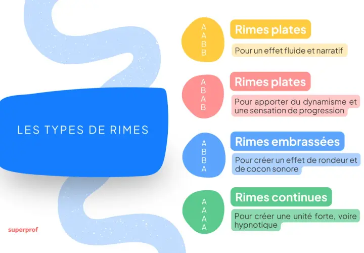 Schéma illustrant les types de rimes (plates, embrassées, continues) et leurs effets sonores, une figure de style de répétition.