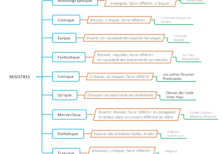 Ce schéma explique c'est quoi un registre littéraire : autobiographique, comique, épique, fantastique, ironique, lyrique, merveilleux, pathétique, tragique.