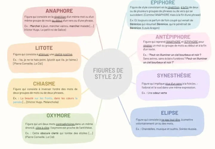 Exemple facile de chiasme : "La beauté sur les fronts, dans les cœurs la pensée". L'ordre des mots est inversé pour créer un effet stylistique.