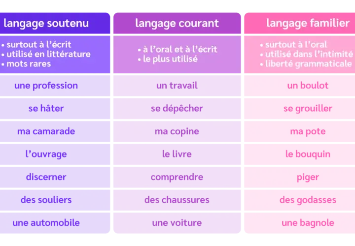 Tableau comparant les registres de langue : soutenu, courant, familier, avec des exemples comme "une profession" vs "un boulot".