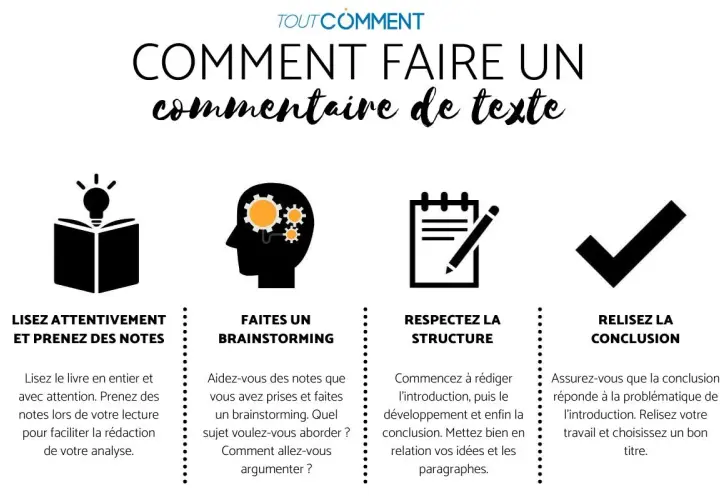 Guide pour un bon exemple de commentaire de texte : lire, brainstormer, structurer et relire.