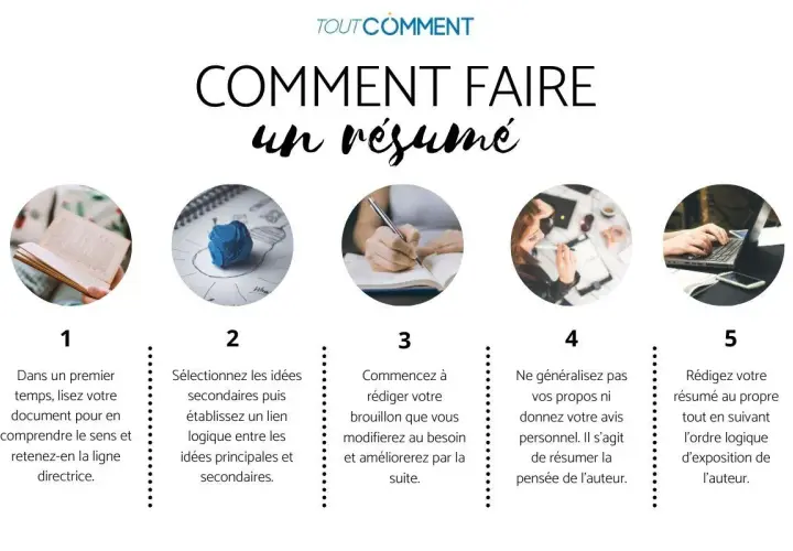 Guide en 5 étapes pour apprendre comment faire un résumé : lire, sélectionner, brouillonner, ne pas généraliser, puis rédiger.