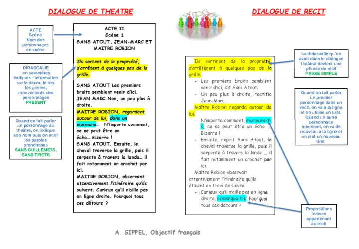 Schéma comparant le dialogue théâtral et le dialogue de récit, illustrant une figure de style théâtrale.