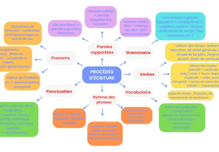 Carte mentale des procédés d'écriture français facile : pronoms, ponctuation, rythme, grammaire, vocabulaire, verbes, paroles rapportées.
