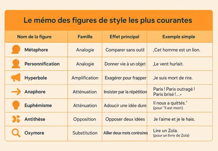 Tableau des figures de style : l'antithèse oppose deux idées, comme dans "Je l'aime et je le hais.