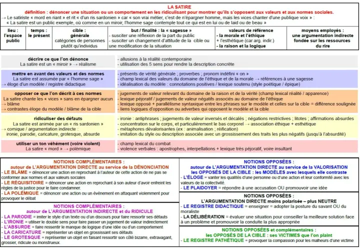 Tableau analysant la satire : ses définitions, ses moyens, ses buts, et ses notions complémentaires. L'inverse de personnification est ici la dénonciation par le ridicule.