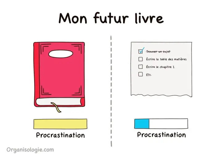 Plan d'un livre : à gauche, un livre rouge et "Procrastination". À droite, une liste de tâches et "Procrastination" avec une barre de progression.