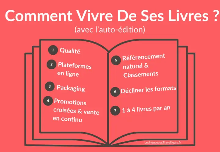 Guide pour vivre de ses livres en auto-édition : qualité, plateformes, packaging, promotions, référencement, formats et rythme de publication. Utile pour les maisons d'édition jeunesse.