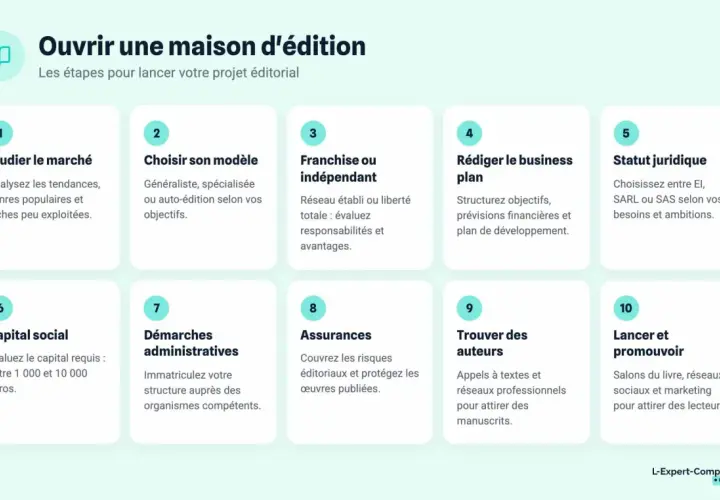 Les 10 étapes pour lancer votre projet éditorial, incluant la rédaction du business plan et l'étude du budget pour créer une maison d'édition.
