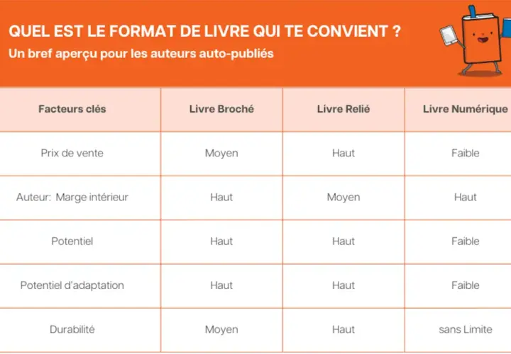 Tableau comparant les formats de livre : broché, relié, numérique. Le livre broché ou poche est une option avec un prix de vente moyen et une marge auteur haute.