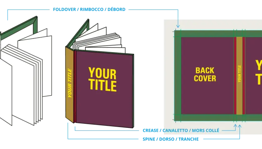 Guide pour créer une couverture de livre avec Photoshop : vue éclatée d'un livre, détails de la reliure et gabarit de couverture.