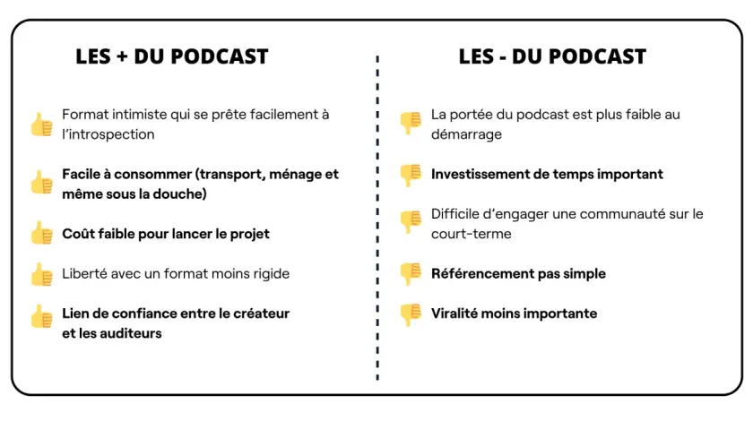 Les avantages et inconvénients pour écrire un podcast : intimiste, facile à consommer, coût faible, lien de confiance, mais portée limitée, investissement temps, référencement difficile.