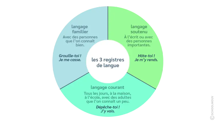 Diagramme des 3 registres de langue : familier, soutenu et langage courant. Exemple : "Dépêche-toi ! J'y vais." pour le langage courant.