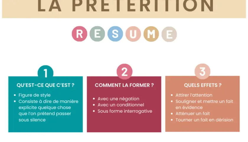 Résumé sur la prétérition, figure de style qui consiste à dire pour ne pas dire. Elle s'exprime par négation, conditionnel ou interrogation.