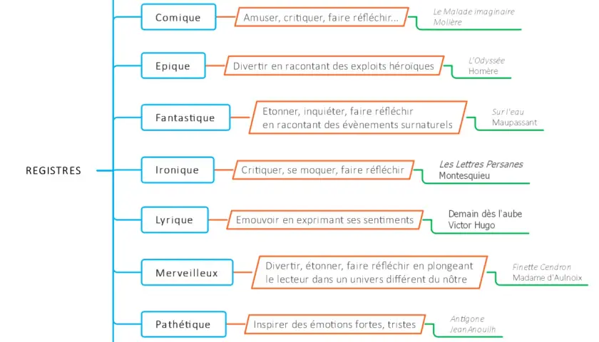 Ce schéma explique c'est quoi un registre littéraire : autobiographique, comique, épique, fantastique, ironique, lyrique, merveilleux, pathétique, tragique.