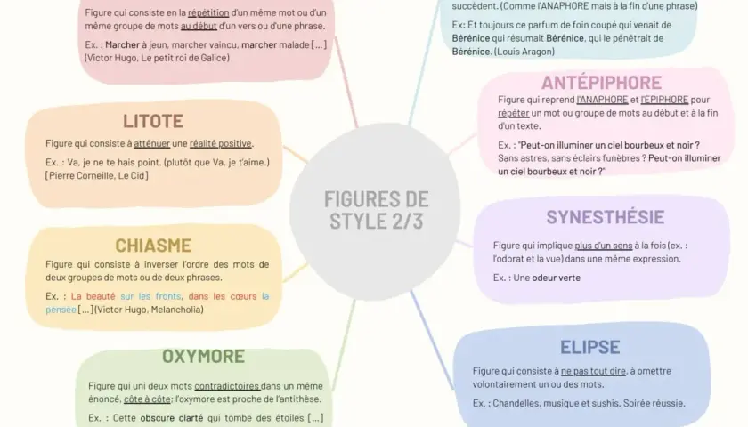 Exemple facile de chiasme : "La beauté sur les fronts, dans les cœurs la pensée". L'ordre des mots est inversé pour créer un effet stylistique.