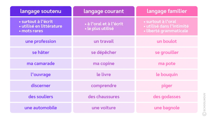 Tableau comparant les registres de langue : soutenu, courant, familier, avec des exemples comme "une profession" vs "un boulot".