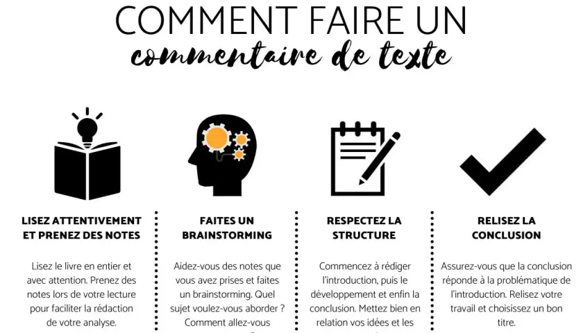 Guide pour un bon exemple de commentaire de texte : lire, brainstormer, structurer et relire.