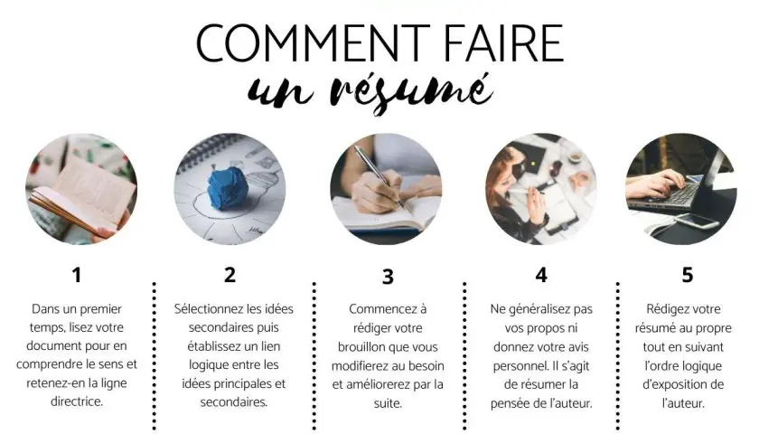Guide en 5 étapes pour apprendre comment faire un résumé : lire, sélectionner, brouillonner, ne pas généraliser, puis rédiger.