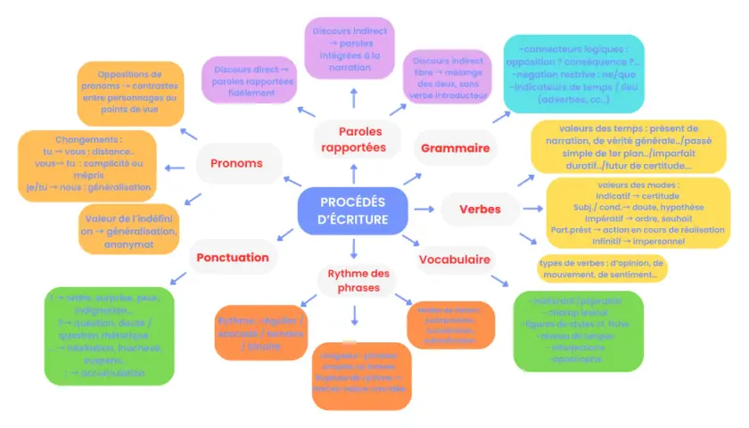 Carte mentale des procédés d'écriture français facile : pronoms, ponctuation, rythme, grammaire, vocabulaire, verbes, paroles rapportées.