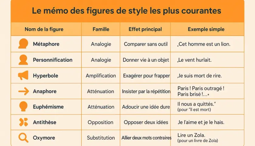 Tableau des figures de style : l'antithèse oppose deux idées, comme dans "Je l'aime et je le hais.