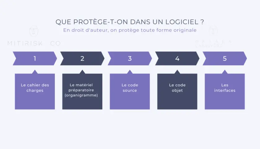 Schéma expliquant ce qui est protégé dans un logiciel : cahier des charges, matériel préparatoire, code source, code objet, interfaces. Une illustration pour une société d'édition.