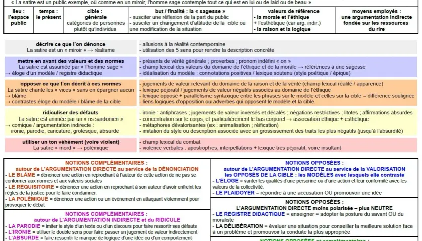 Tableau analysant la satire : ses définitions, ses moyens, ses buts, et ses notions complémentaires. L'inverse de personnification est ici la dénonciation par le ridicule.