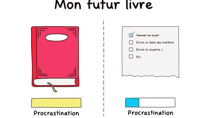 Plan d'un livre : à gauche, un livre rouge et "Procrastination". À droite, une liste de tâches et "Procrastination" avec une barre de progression.