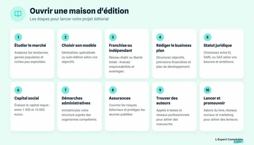 Les 10 étapes pour lancer votre projet éditorial, incluant la rédaction du business plan et l'étude du budget pour créer une maison d'édition.