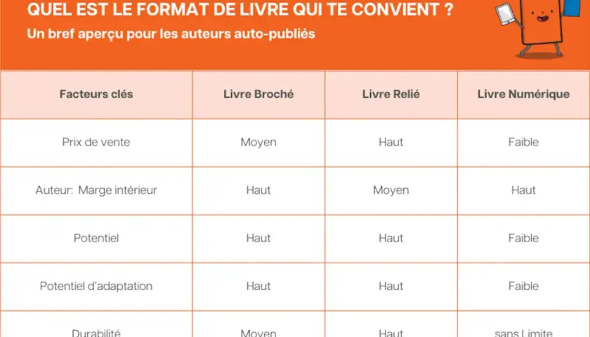 Tableau comparant les formats de livre : broché, relié, numérique. Le livre broché ou poche est une option avec un prix de vente moyen et une marge auteur haute.
