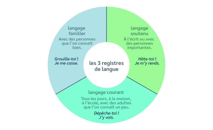 Registre courant - Écrivez naturellement et captez l'attention