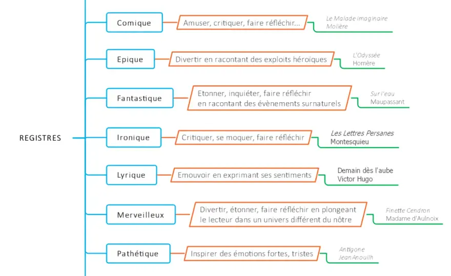 Registre littéraire - Définition simple et guide complet