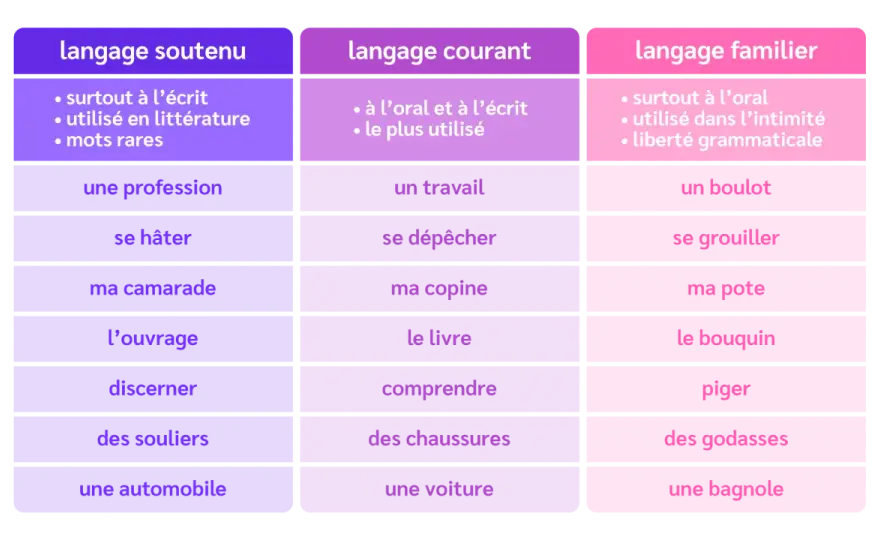 Registres de langue - Maîtrisez-les pour écrire juste !