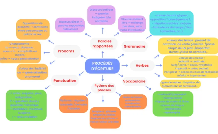 Procédés d'écriture - Rendre vos textes vivants et personnels